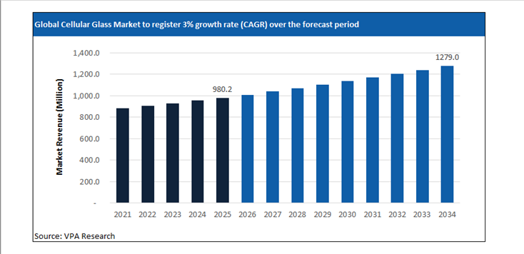 cellular glass market size forecast 2021 to 2034